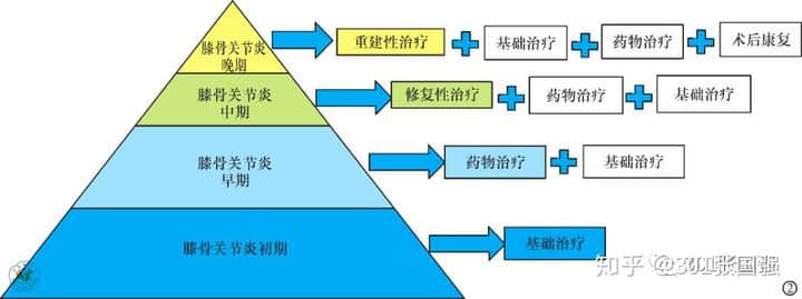 膝骨關(guān)節(jié)炎是一種老年常見病，多見于50歲以上人群，是引起老年人疼痛和殘疾的主要原因，常導(dǎo)致患者生活質(zhì)量下降。在門診中，我們經(jīng)常會碰到這樣的患者或家屬，他們關(guān)切的問道：這個(gè)病能根治嗎，需要怎么治療？可以看出很多人對這一疾病還缺乏基本的認(rèn)知。

下面，我們來全面認(rèn)識下什么是膝骨關(guān)節(jié)炎。

★膝骨關(guān)節(jié)炎的概念★

膝骨關(guān)節(jié)炎還有一種說法叫膝關(guān)節(jié)退行性變，通俗點(diǎn)說就是關(guān)節(jié)老化了，這種老化的根源是關(guān)節(jié)軟骨的老化。

正常膝關(guān)節(jié)表面都有一層厚度約為3-5mm的軟骨，關(guān)節(jié)軟骨非常光滑，起到潤滑、緩沖應(yīng)力的作用。

隨著年齡增長軟骨會逐漸變薄，如果再伴有這些因素，比如：外傷，關(guān)節(jié)受力異常，韌帶或半月板損傷，先天發(fā)育不良，體重過大等，就會加速軟骨的磨損老化。

關(guān)節(jié)軟骨結(jié)構(gòu)的完整性非常重要，一旦損傷，會導(dǎo)致關(guān)節(jié)腫脹和疼痛，加速破壞，發(fā)展成骨關(guān)節(jié)炎。

由于關(guān)節(jié)軟骨中沒有血管，其營養(yǎng)物質(zhì)依靠關(guān)節(jié)液供應(yīng)，其本身也不含可以分化再生的細(xì)胞，一旦損傷后很難自我修復(fù)或再生。

雖然近幾年來對于軟骨修復(fù)和軟骨再生的研究有了一些成果，但現(xiàn)階段來看，對于老年骨關(guān)節(jié)炎的軟骨再生是不可能的。








圖：左側(cè)為健康的膝關(guān)節(jié)（軟骨完整），右側(cè)為骨關(guān)節(jié)炎的膝關(guān)節(jié)炎（軟骨破壞）

所以說膝骨關(guān)節(jié)炎是不可能治愈的，但是對于不同嚴(yán)重程度的膝骨關(guān)節(jié)炎，通過正確有效的治療，可以緩解或消除疼痛，延緩關(guān)節(jié)老化速度，改善或恢復(fù)關(guān)節(jié)功能，提高患者的生活質(zhì)量，實(shí)現(xiàn)臨床治愈。

那么該如何正確有效的治療呢？

★膝骨關(guān)節(jié)炎的治療★

膝骨關(guān)節(jié)炎可根據(jù)疼痛及對日?；顒拥挠绊懗潭确譃槌跗?、早期、中期和晚期，針對不同分期，有不同的治療策略。








中華醫(yī)學(xué)會《骨關(guān)節(jié)炎診療指南》2018 年版，針對不同分期的膝骨關(guān)節(jié)炎提出基礎(chǔ)治療、藥物治療、修復(fù)性治療和重建治療四層次的金字塔型的階梯治療策略。

基礎(chǔ)治療
基礎(chǔ)治療包括：健康教育，運(yùn)動治療，物理治療和行為支持治療。對癥狀較輕的初期患者這是首選的治療方式。強(qiáng)調(diào)改變生活及工作方式的重要性，使患者樹立正確的治療目標(biāo)，減輕疼痛、改善和維持關(guān)節(jié)功能，延緩疾病進(jìn)展。

藥物治療
按藥物使用途徑分為外用藥物、口服藥物、關(guān)節(jié)腔內(nèi)注射藥物等。

口服藥物：在使用口服藥物前，建議先選擇局部外用藥物，尤其是老年人，可使用各種NSAIDs類藥物的凝膠貼膏、乳膠劑、膏劑、貼劑等，如氟比洛芬凝膠貼膏、扶他林乳膏等?？诜幬镏凶畛Ｓ玫氖荖SAIDs類鎮(zhèn)痛藥，但要注意NSAIDs類藥物過量使用并不能增強(qiáng)療效、可能會增加毒副反應(yīng)。

關(guān)節(jié)腔注射藥物：對早中期可緩解疼痛，改善關(guān)節(jié)功能，但該方法是侵入性治療，可能會增加感染的風(fēng)險(xiǎn)，必須嚴(yán)格無菌操作及規(guī)范操作，而且最新的國際指南并不推薦關(guān)節(jié)腔注射。

手術(shù)治療
修復(fù)性治療包括：關(guān)節(jié)鏡手術(shù)，關(guān)節(jié)軟骨修復(fù)術(shù)及生物治療，膝關(guān)節(jié)周圍截骨術(shù)。

關(guān)節(jié)鏡清理：主要針對伴有“膝關(guān)節(jié)卡頓”或半月板撕裂等癥狀的患者，通過關(guān)節(jié)鏡下摘除游離體、清理半月板碎片及增生的滑膜等，能減輕部分早中期患者的癥狀，但有研究認(rèn)為其遠(yuǎn)期療效與保守治療相當(dāng)，最新的國際指南也不推薦關(guān)節(jié)鏡手術(shù)作為癥狀性骨關(guān)節(jié)炎患者的治療手段。

關(guān)節(jié)軟骨修復(fù)術(shù)及生物治療:療效尚需進(jìn)一步研究探索。

膝關(guān)節(jié)周圍截骨術(shù)：是經(jīng)典的保膝治療手段，最常用的是脛骨高位截骨術(shù)（HTO）。該方法通過改變力線來改變關(guān)節(jié)面的接觸面，就像是一顆小樹長歪了，我們通過外力把它變直。該方法可以有效緩解甚至消除疼痛，大部分患者可不需再行關(guān)節(jié)置換。該方法適合青中年活動量大、力線不佳的患者。


重建性手術(shù)：主要是人工關(guān)節(jié)置換術(shù)，包括膝關(guān)節(jié)部分置換術(shù)（單髁置換術(shù)）和全膝關(guān)節(jié)置換術(shù)。


單髁置換術(shù)：適用于當(dāng)膝關(guān)節(jié)的軟骨只有一個(gè)地方受累，而且關(guān)節(jié)韌帶功能完好的情況下。這是一種微創(chuàng)手術(shù)，該技術(shù)能盡可能保留正常的關(guān)節(jié)結(jié)構(gòu)，具有創(chuàng)傷小，恢復(fù)快，術(shù)后關(guān)節(jié)自我感覺好等優(yōu)點(diǎn)，十年優(yōu)良率在95%左右。但是當(dāng)關(guān)節(jié)軟骨多個(gè)部分或全部都受累時(shí)，單髁置換就不能解決問題了。這時(shí)需要全膝關(guān)節(jié)置換。


全膝關(guān)節(jié)置換術(shù)：是針對終末期骨關(guān)節(jié)炎成熟且有效的治療方法，尤其是伴有各種嚴(yán)重畸形時(shí)，能非常有效的解除患者病痛，極大提高患者生活質(zhì)量。術(shù)后絕大多數(shù)患者遠(yuǎn)期效果滿意，15-20年假體生存率可達(dá)90%。

結(jié)語
隨著人類壽命的延長，人口老齡化，骨關(guān)節(jié)炎的發(fā)生率逐年增加，嚴(yán)重影響人們的生活質(zhì)量和健康，給社會造成巨大的經(jīng)濟(jì)負(fù)擔(dān)和壓力。所以，從年輕時(shí)我們就該引起重視，預(yù)防骨關(guān)節(jié)炎的發(fā)生。在出現(xiàn)癥狀的骨關(guān)節(jié)炎初期、早期，要正確認(rèn)識，通過積極的基礎(chǔ)治療和藥物治療，盡可能減緩病情進(jìn)展。

當(dāng)中晚期時(shí)，要根據(jù)病情、年齡、社會活動的不同層次，以及關(guān)節(jié)間室累及情況，選擇合適的手術(shù)方案。特別是當(dāng)疼痛癥狀較重，嚴(yán)重影響生活質(zhì)量時(shí)，應(yīng)盡早進(jìn)行手術(shù)治療，而不是往后拖。